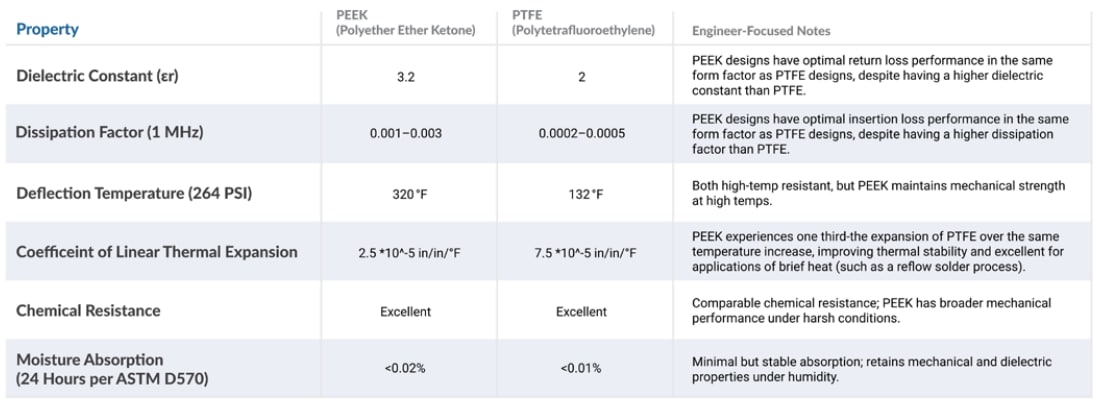 Chart - Amphenol RF PFAS-Free SMA RF Interconnects